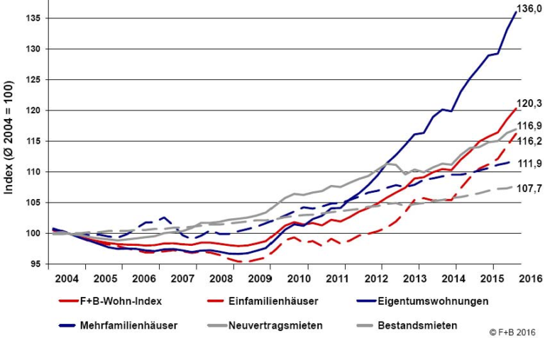 Preise Für Eigentumswohnungen Steigen Exponentiell